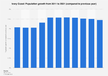 Population growth in Ivory Coast 2021