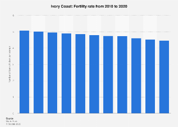 Fertility rate in Ivory Coast 2020
